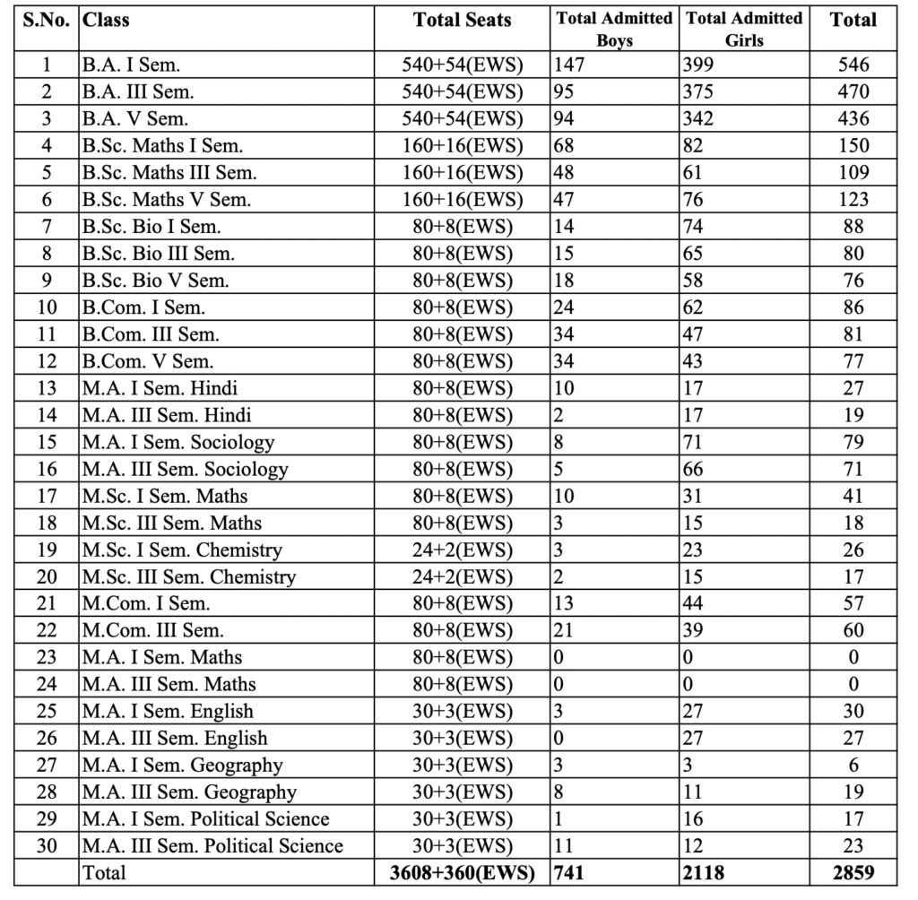 Number of students studying